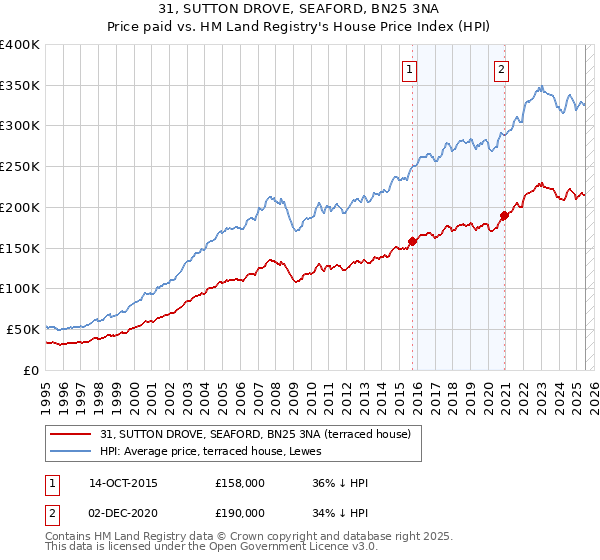 31, SUTTON DROVE, SEAFORD, BN25 3NA: Price paid vs HM Land Registry's House Price Index