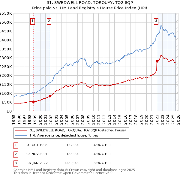 31, SWEDWELL ROAD, TORQUAY, TQ2 8QP: Price paid vs HM Land Registry's House Price Index
