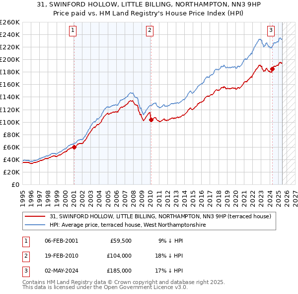 31, SWINFORD HOLLOW, LITTLE BILLING, NORTHAMPTON, NN3 9HP: Price paid vs HM Land Registry's House Price Index
