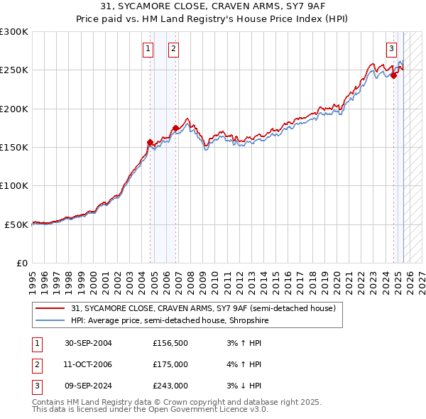 31, SYCAMORE CLOSE, CRAVEN ARMS, SY7 9AF: Price paid vs HM Land Registry's House Price Index