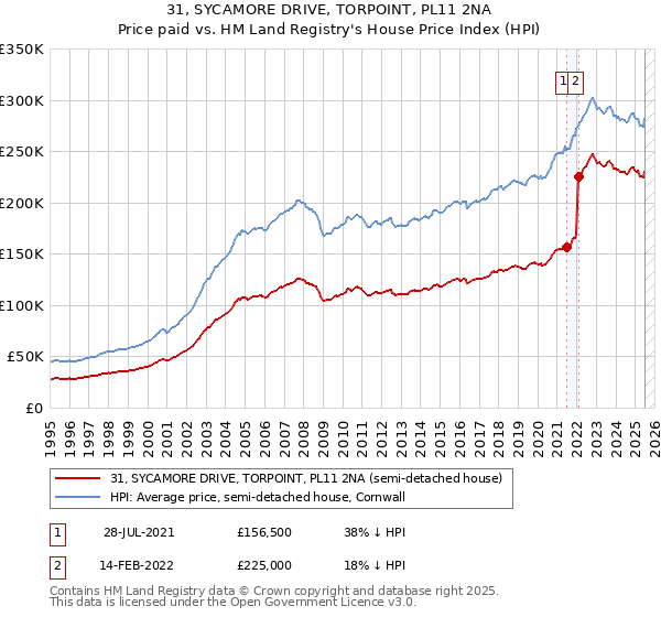 31, SYCAMORE DRIVE, TORPOINT, PL11 2NA: Price paid vs HM Land Registry's House Price Index