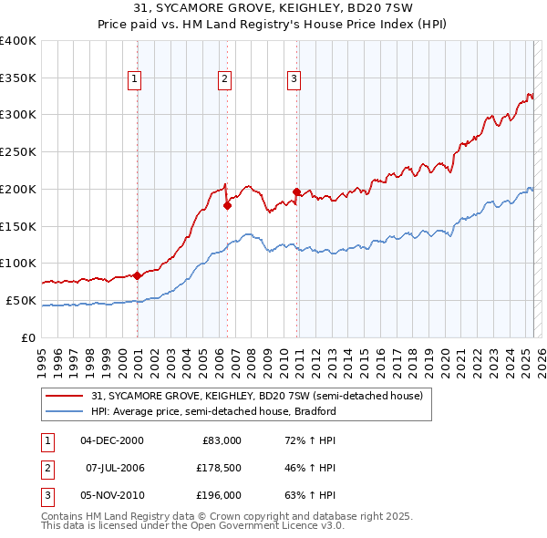31, SYCAMORE GROVE, KEIGHLEY, BD20 7SW: Price paid vs HM Land Registry's House Price Index