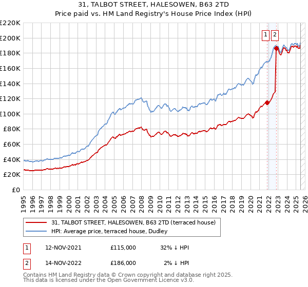 31, TALBOT STREET, HALESOWEN, B63 2TD: Price paid vs HM Land Registry's House Price Index