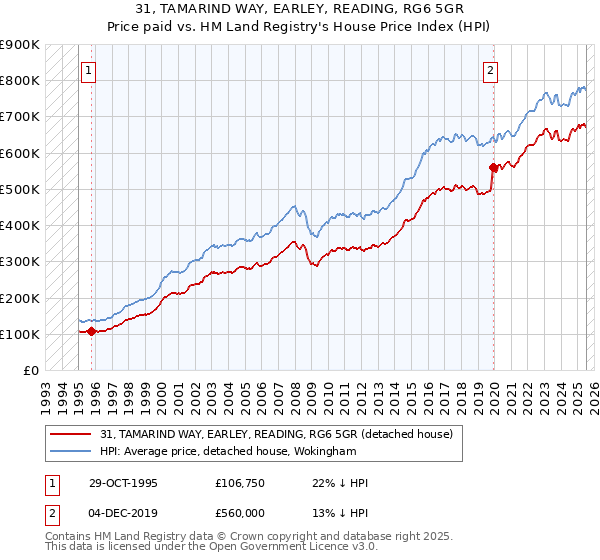 31, TAMARIND WAY, EARLEY, READING, RG6 5GR: Price paid vs HM Land Registry's House Price Index