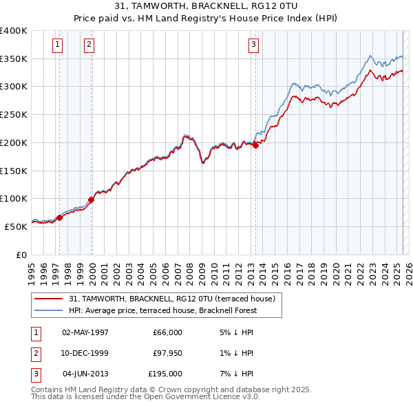 31, TAMWORTH, BRACKNELL, RG12 0TU: Price paid vs HM Land Registry's House Price Index