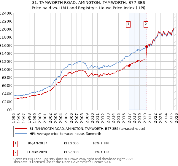31, TAMWORTH ROAD, AMINGTON, TAMWORTH, B77 3BS: Price paid vs HM Land Registry's House Price Index