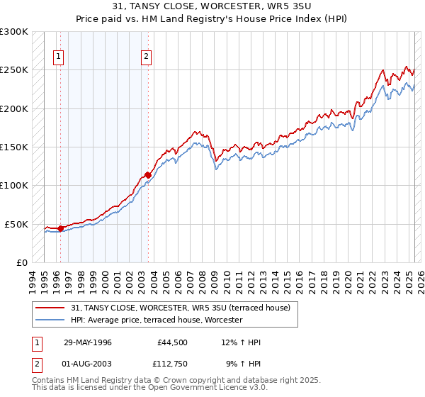31, TANSY CLOSE, WORCESTER, WR5 3SU: Price paid vs HM Land Registry's House Price Index