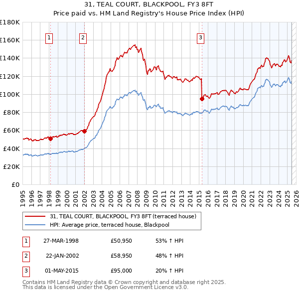 31, TEAL COURT, BLACKPOOL, FY3 8FT: Price paid vs HM Land Registry's House Price Index