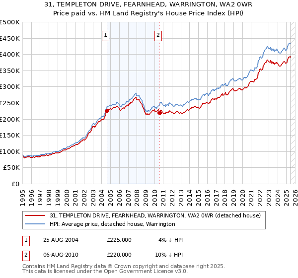 31, TEMPLETON DRIVE, FEARNHEAD, WARRINGTON, WA2 0WR: Price paid vs HM Land Registry's House Price Index