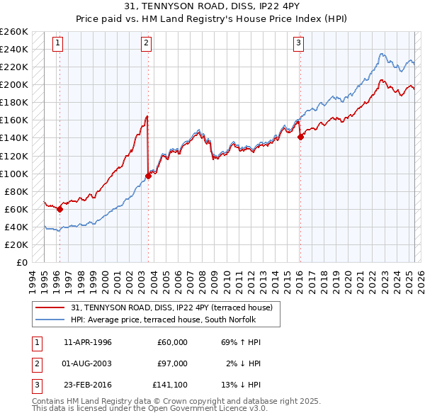 31, TENNYSON ROAD, DISS, IP22 4PY: Price paid vs HM Land Registry's House Price Index