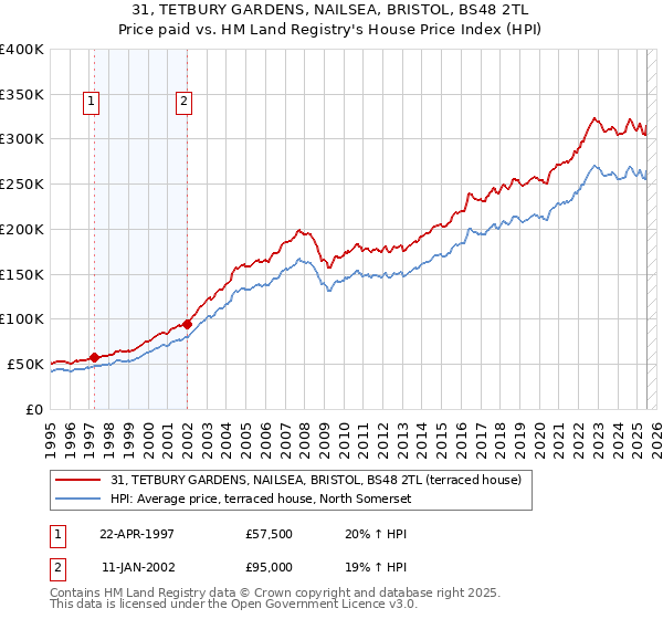 31, TETBURY GARDENS, NAILSEA, BRISTOL, BS48 2TL: Price paid vs HM Land Registry's House Price Index