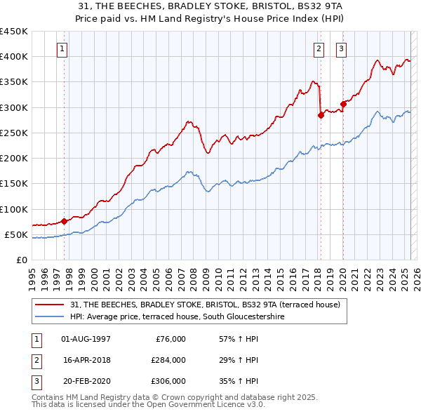 31, THE BEECHES, BRADLEY STOKE, BRISTOL, BS32 9TA: Price paid vs HM Land Registry's House Price Index