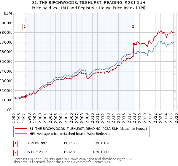 31, THE BIRCHWOODS, TILEHURST, READING, RG31 5UH: Price paid vs HM Land Registry's House Price Index