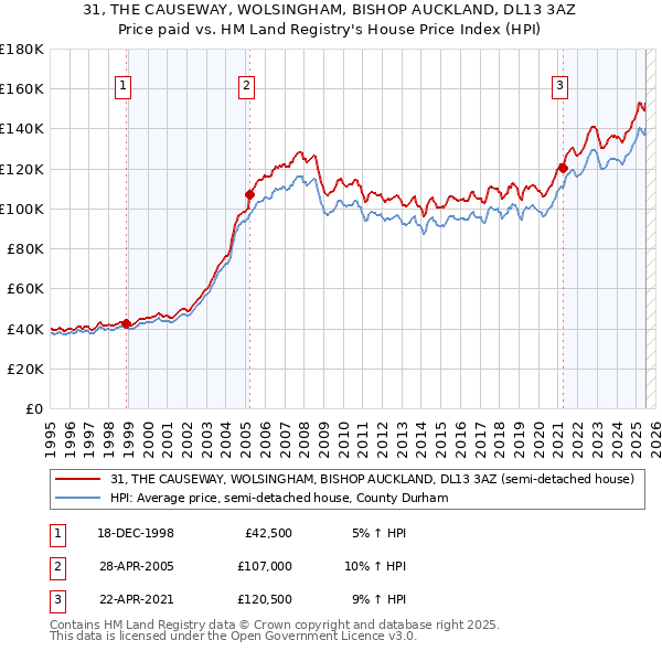 31, THE CAUSEWAY, WOLSINGHAM, BISHOP AUCKLAND, DL13 3AZ: Price paid vs HM Land Registry's House Price Index