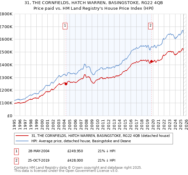 31, THE CORNFIELDS, HATCH WARREN, BASINGSTOKE, RG22 4QB: Price paid vs HM Land Registry's House Price Index