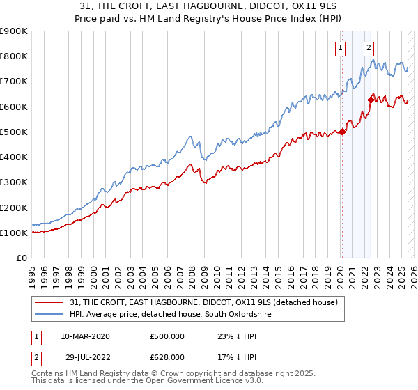 31, THE CROFT, EAST HAGBOURNE, DIDCOT, OX11 9LS: Price paid vs HM Land Registry's House Price Index