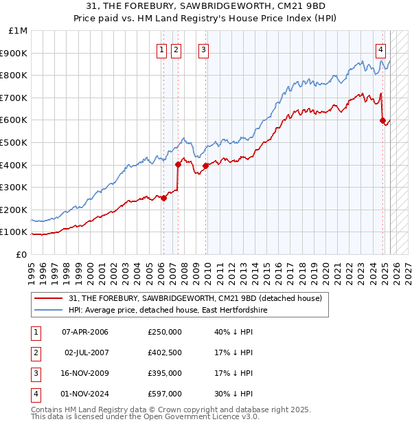 31, THE FOREBURY, SAWBRIDGEWORTH, CM21 9BD: Price paid vs HM Land Registry's House Price Index