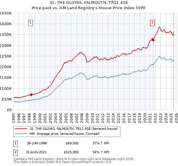 31, THE GLUYAS, FALMOUTH, TR11 4SE: Price paid vs HM Land Registry's House Price Index