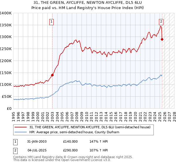 31, THE GREEN, AYCLIFFE, NEWTON AYCLIFFE, DL5 6LU: Price paid vs HM Land Registry's House Price Index