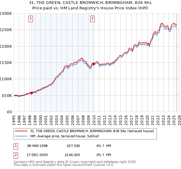 31, THE GREEN, CASTLE BROMWICH, BIRMINGHAM, B36 9AL: Price paid vs HM Land Registry's House Price Index