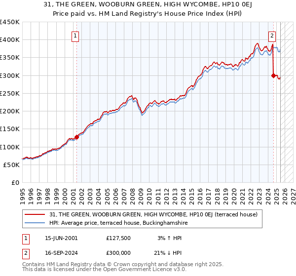 31, THE GREEN, WOOBURN GREEN, HIGH WYCOMBE, HP10 0EJ: Price paid vs HM Land Registry's House Price Index