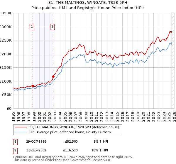 31, THE MALTINGS, WINGATE, TS28 5PH: Price paid vs HM Land Registry's House Price Index