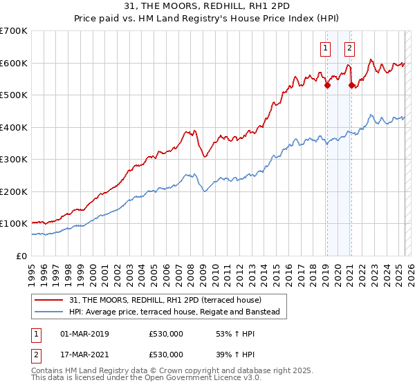31, THE MOORS, REDHILL, RH1 2PD: Price paid vs HM Land Registry's House Price Index