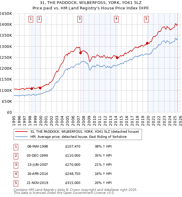 31, THE PADDOCK, WILBERFOSS, YORK, YO41 5LZ: Price paid vs HM Land Registry's House Price Index