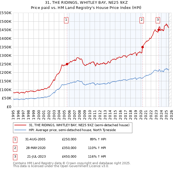 31, THE RIDINGS, WHITLEY BAY, NE25 9XZ: Price paid vs HM Land Registry's House Price Index