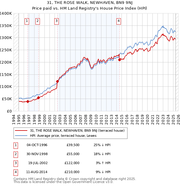 31, THE ROSE WALK, NEWHAVEN, BN9 9NJ: Price paid vs HM Land Registry's House Price Index