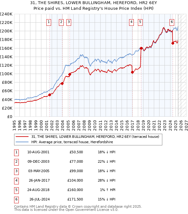 31, THE SHIRES, LOWER BULLINGHAM, HEREFORD, HR2 6EY: Price paid vs HM Land Registry's House Price Index