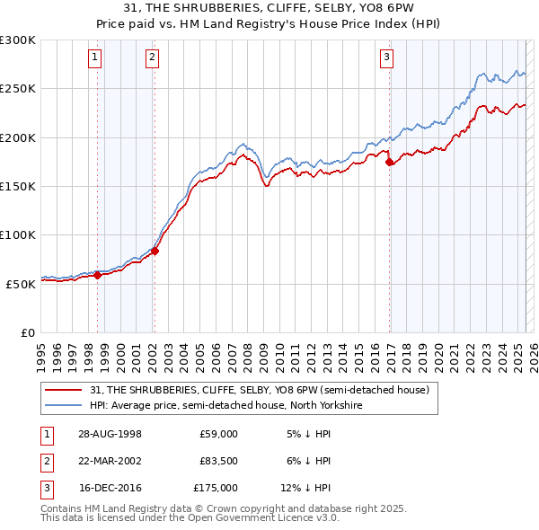 31, THE SHRUBBERIES, CLIFFE, SELBY, YO8 6PW: Price paid vs HM Land Registry's House Price Index