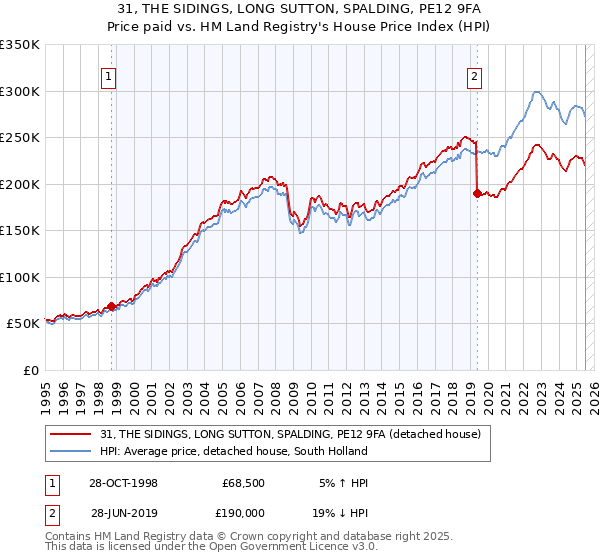 31, THE SIDINGS, LONG SUTTON, SPALDING, PE12 9FA: Price paid vs HM Land Registry's House Price Index