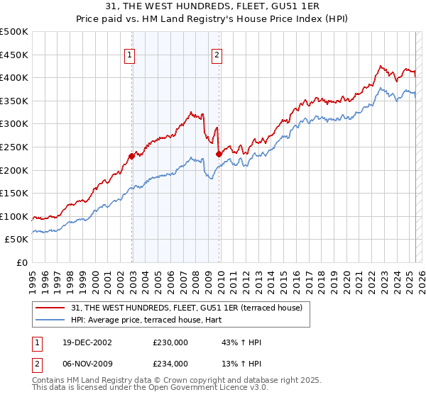 31, THE WEST HUNDREDS, FLEET, GU51 1ER: Price paid vs HM Land Registry's House Price Index