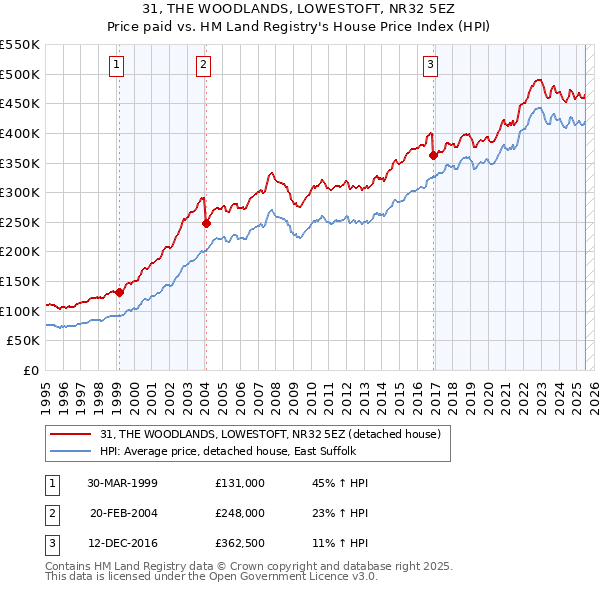31, THE WOODLANDS, LOWESTOFT, NR32 5EZ: Price paid vs HM Land Registry's House Price Index