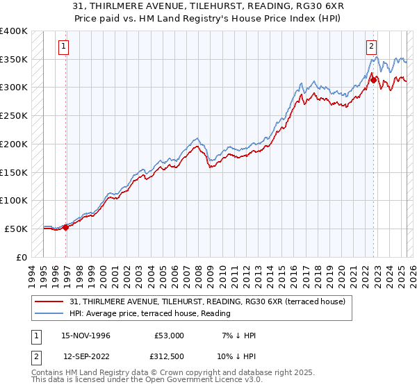 31, THIRLMERE AVENUE, TILEHURST, READING, RG30 6XR: Price paid vs HM Land Registry's House Price Index