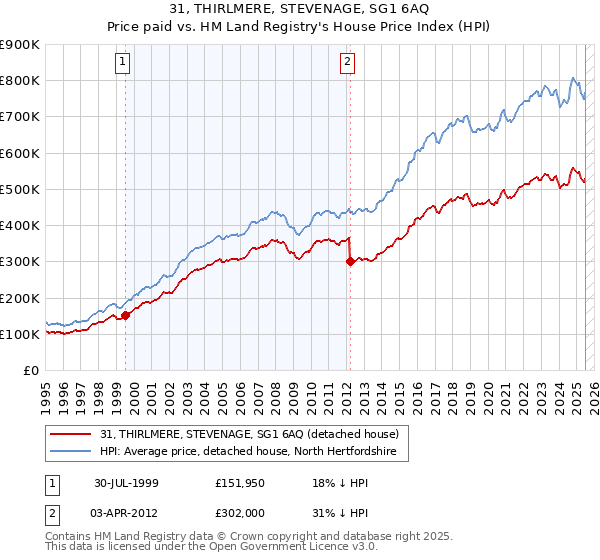 31, THIRLMERE, STEVENAGE, SG1 6AQ: Price paid vs HM Land Registry's House Price Index