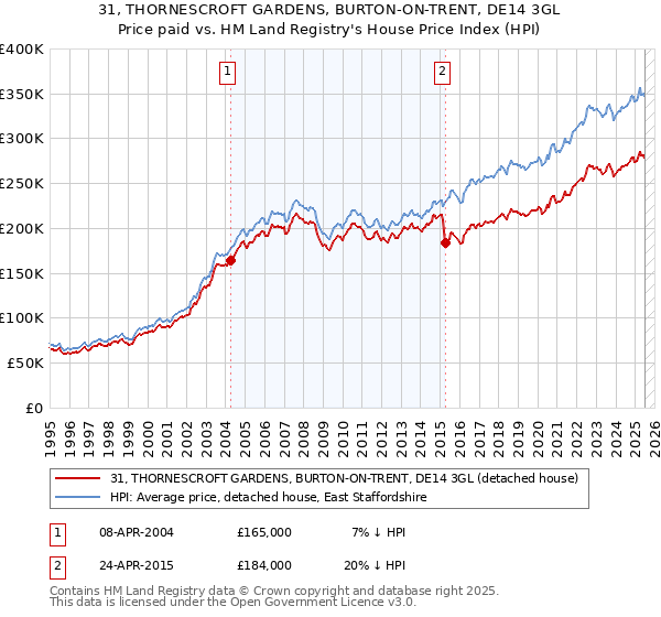 31, THORNESCROFT GARDENS, BURTON-ON-TRENT, DE14 3GL: Price paid vs HM Land Registry's House Price Index
