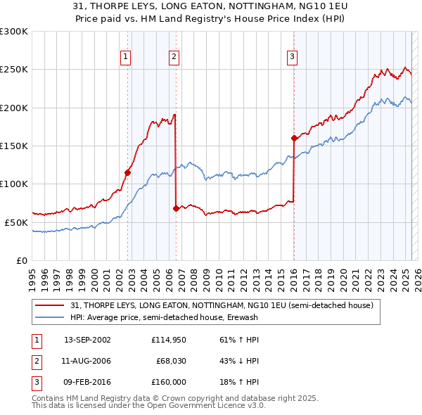 31, THORPE LEYS, LONG EATON, NOTTINGHAM, NG10 1EU: Price paid vs HM Land Registry's House Price Index