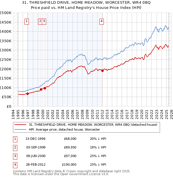 31, THRESHFIELD DRIVE, HOME MEADOW, WORCESTER, WR4 0BQ: Price paid vs HM Land Registry's House Price Index