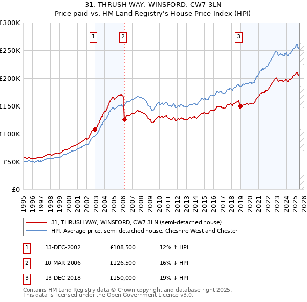 31, THRUSH WAY, WINSFORD, CW7 3LN: Price paid vs HM Land Registry's House Price Index