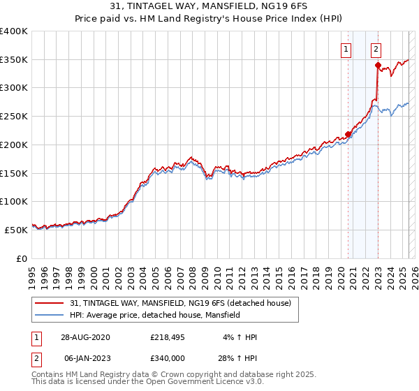 31, TINTAGEL WAY, MANSFIELD, NG19 6FS: Price paid vs HM Land Registry's House Price Index