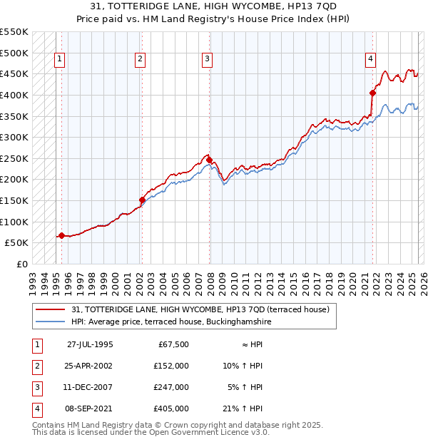 31, TOTTERIDGE LANE, HIGH WYCOMBE, HP13 7QD: Price paid vs HM Land Registry's House Price Index