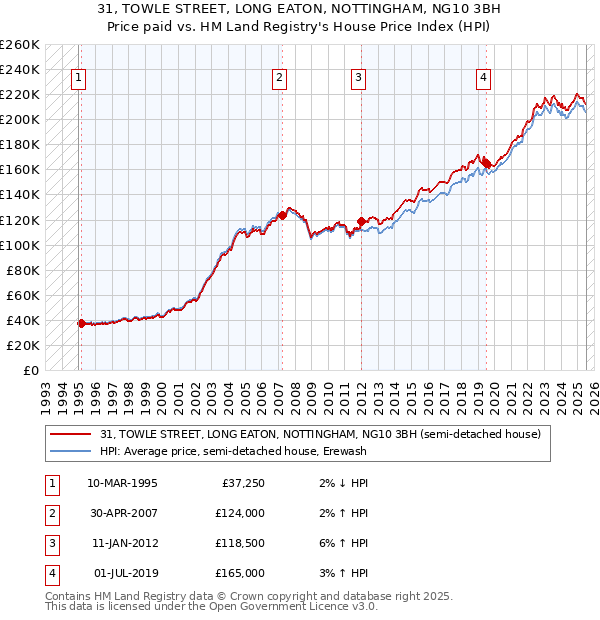 31, TOWLE STREET, LONG EATON, NOTTINGHAM, NG10 3BH: Price paid vs HM Land Registry's House Price Index