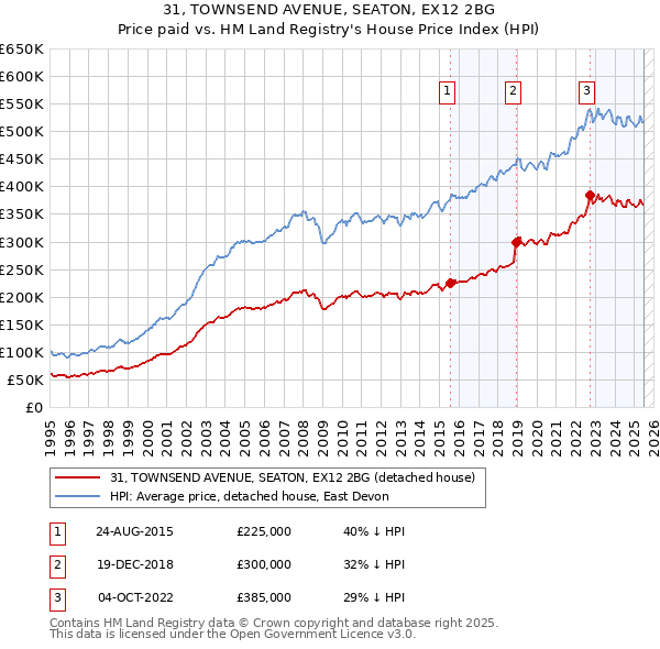 31, TOWNSEND AVENUE, SEATON, EX12 2BG: Price paid vs HM Land Registry's House Price Index