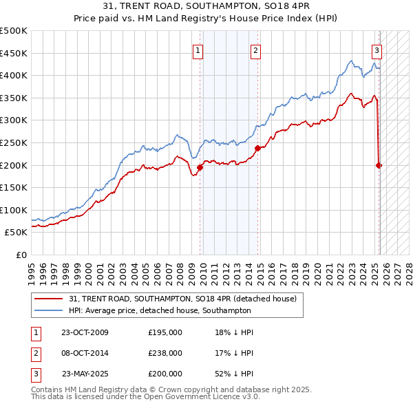 31, TRENT ROAD, SOUTHAMPTON, SO18 4PR: Price paid vs HM Land Registry's House Price Index