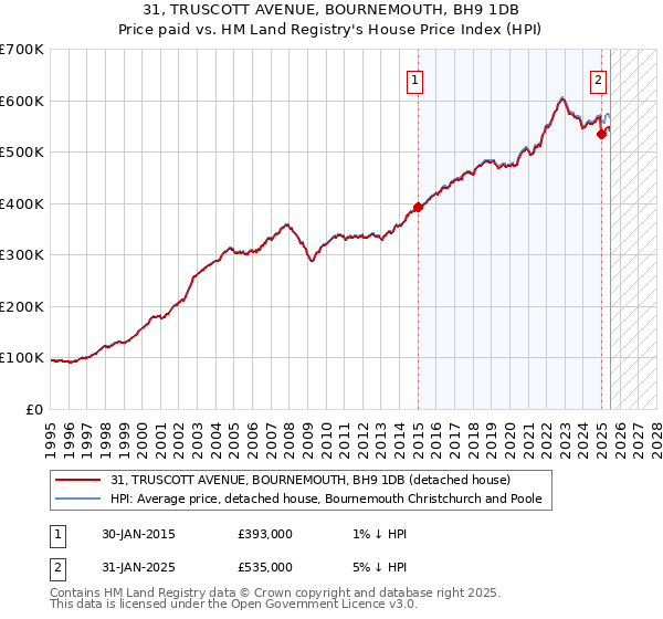 31, TRUSCOTT AVENUE, BOURNEMOUTH, BH9 1DB: Price paid vs HM Land Registry's House Price Index