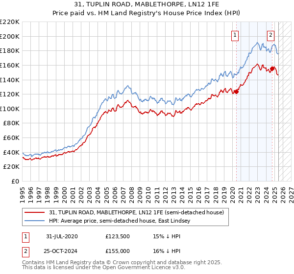 31, TUPLIN ROAD, MABLETHORPE, LN12 1FE: Price paid vs HM Land Registry's House Price Index