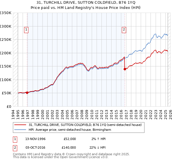31, TURCHILL DRIVE, SUTTON COLDFIELD, B76 1YQ: Price paid vs HM Land Registry's House Price Index