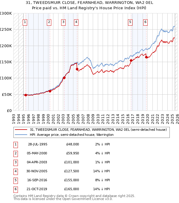31, TWEEDSMUIR CLOSE, FEARNHEAD, WARRINGTON, WA2 0EL: Price paid vs HM Land Registry's House Price Index